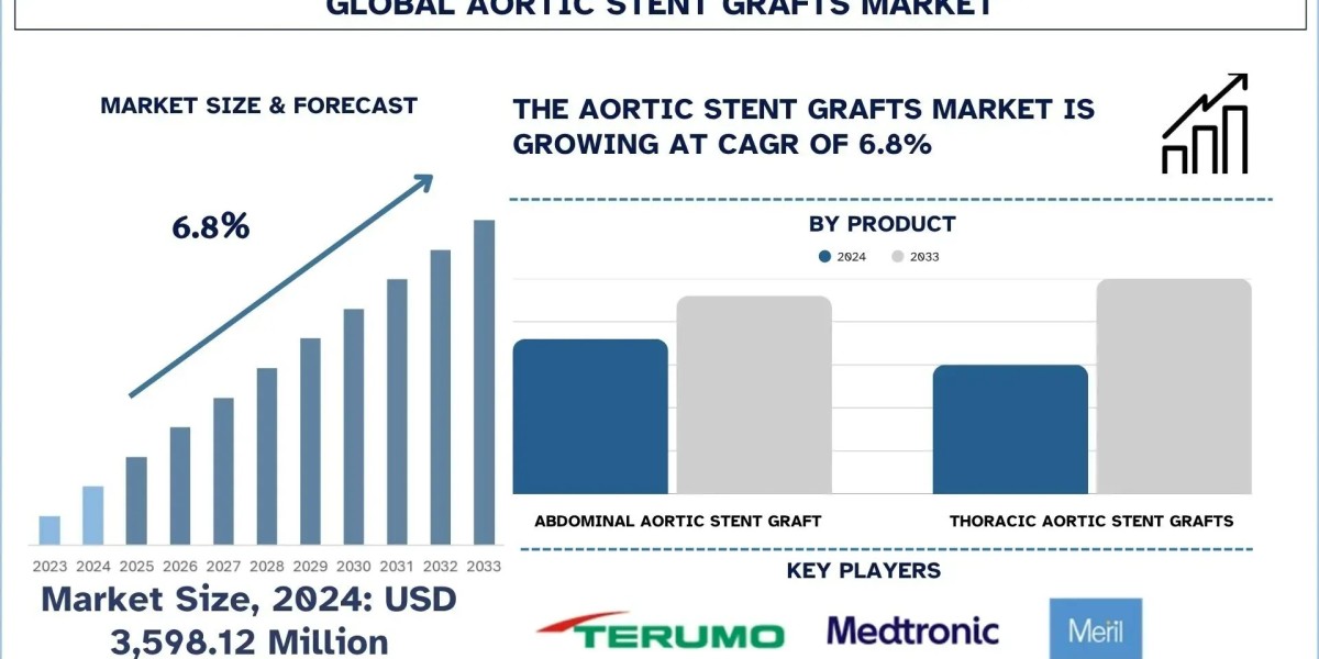 Aortic Stent Grafts Market Report, Size, Share, Trends & Analysis 2033
