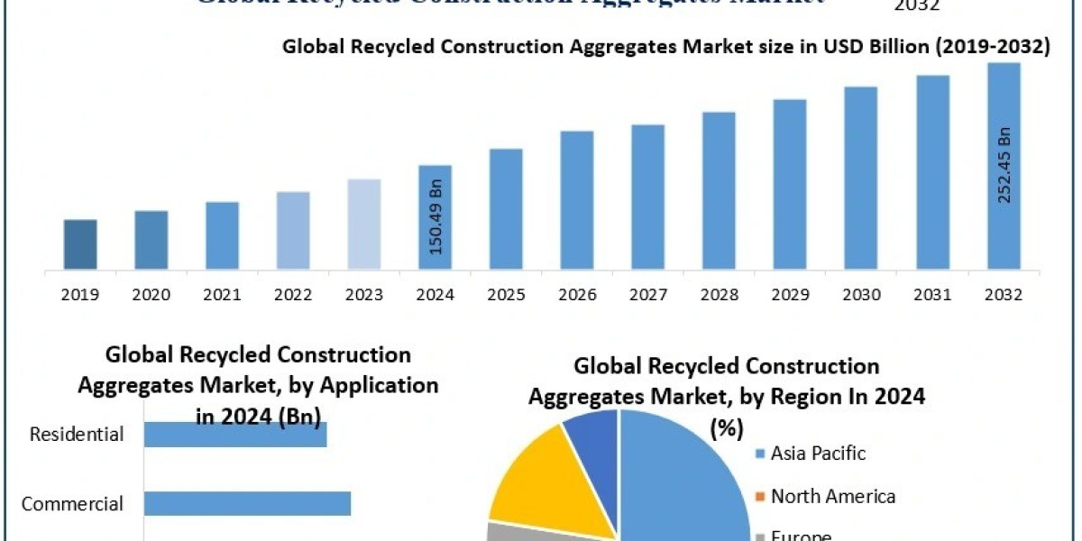 Recycled Construction Aggregates Market Analysis and Competitive Landscape Forecast 2025-2032