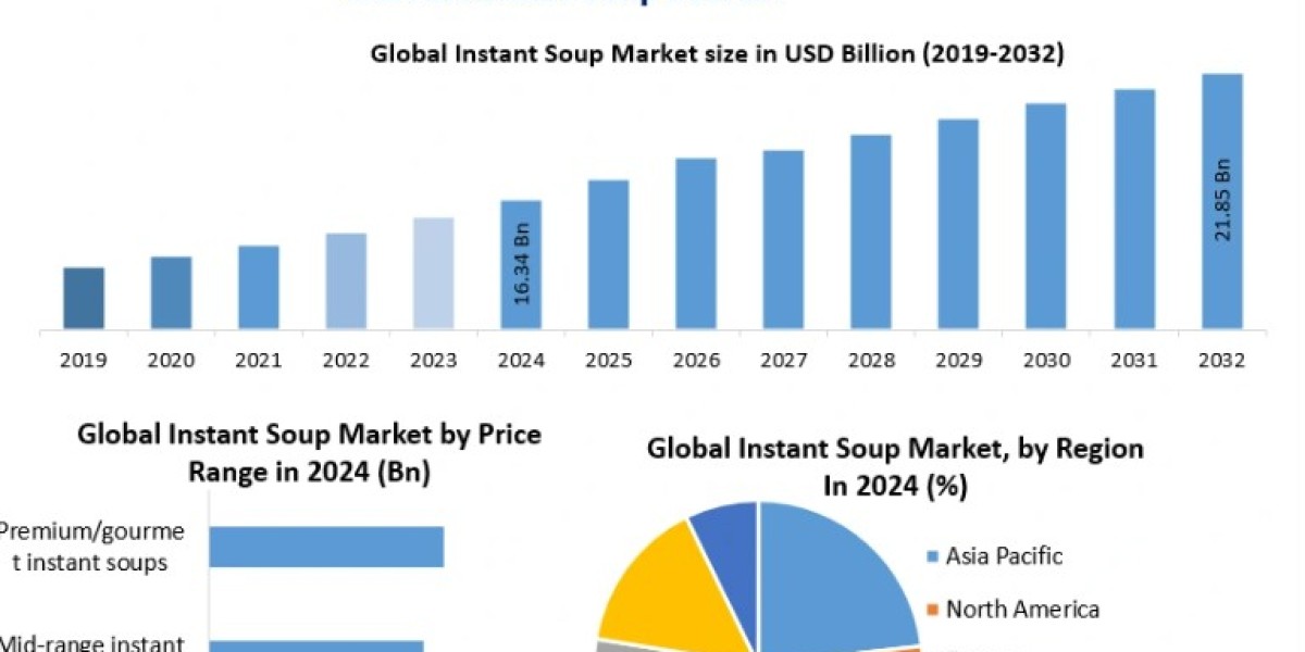 The Future of Instant Soup Market: Market Growth, Key Trends, and Forecast (2024-2030)