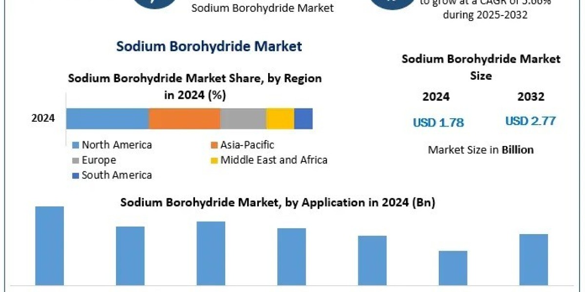 Sodium Borohydride Market Recent Developments, Key Insights, Revenue Forecast 2025-2032
