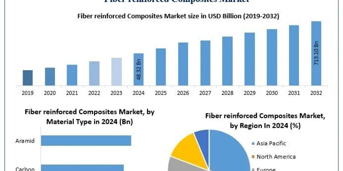 Fiber-Reinforced Composites Market Top Companies and Forecast 2025–2032