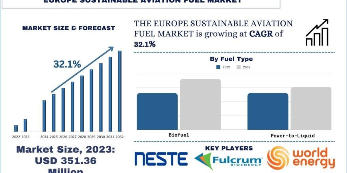Europe Sustainable Aviation Fuel Market Report, Size, Share, Trends & Analysis 2032