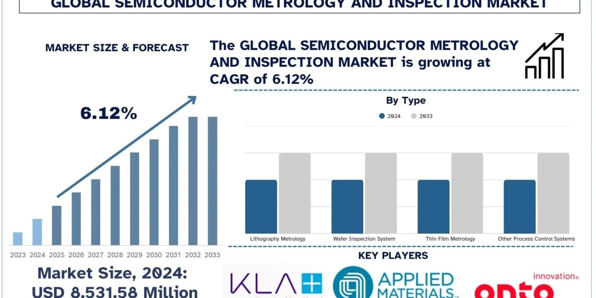 Semiconductor Metrology and Inspection Market Size, Share, Growth & Research Report, 2033 | UnivDatos