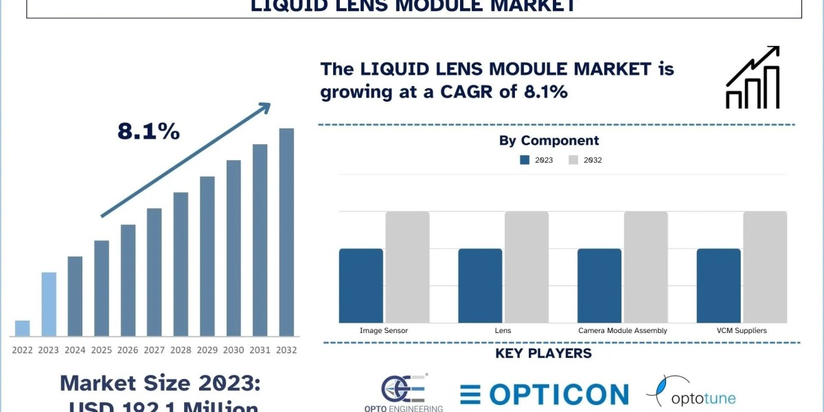 Liquid Lens Module Market Report, Size, Share, Trends & Analysis 2032