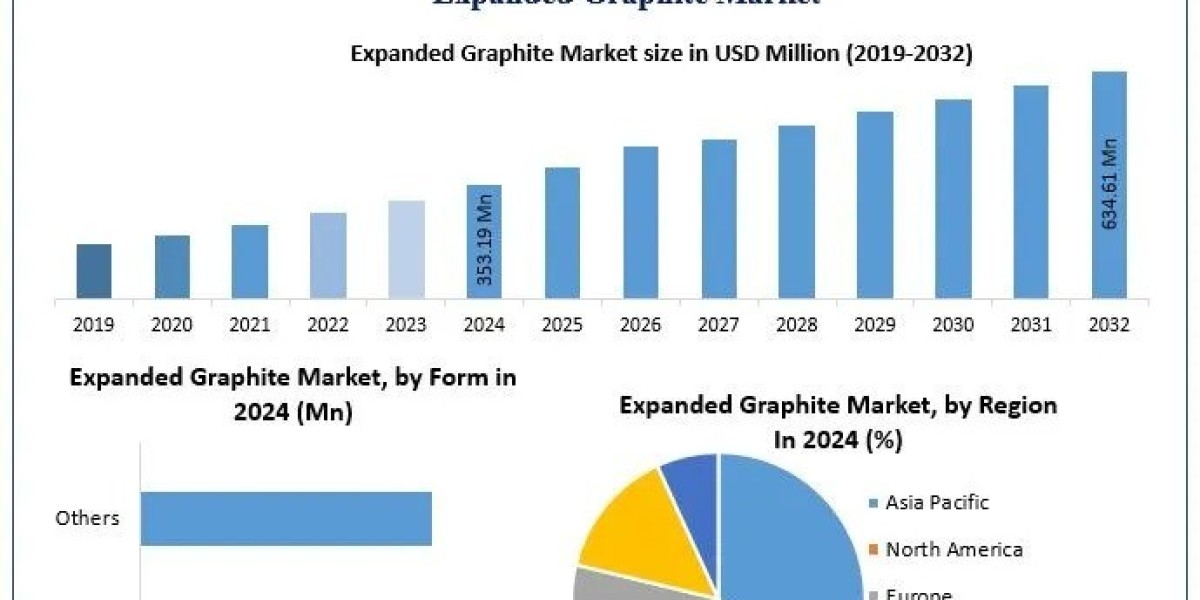 Expanded Graphite Market Analysis, Recent Developments, Industry Overview Forecast 2025 – 2032