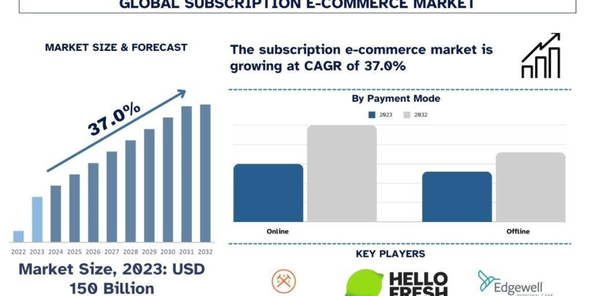 Subscription E-Commerce Market Growth, Size, Trends and Forecast to 2032