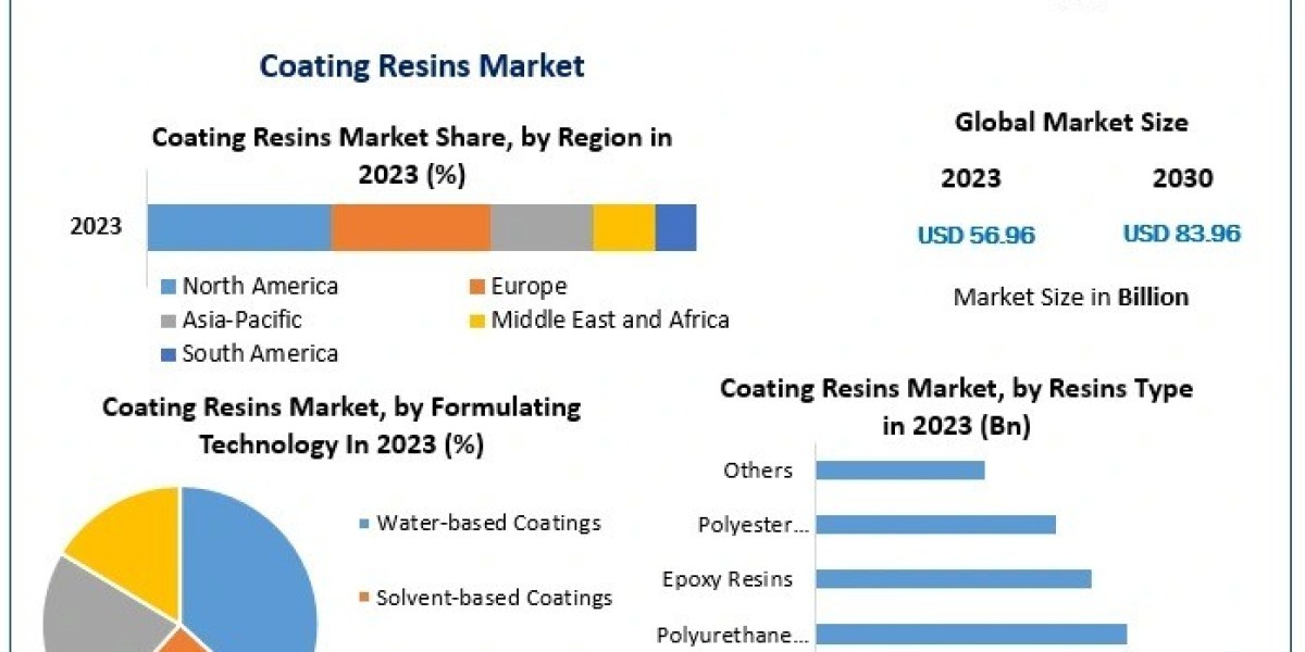 Coating Resins Market Growth and Competitive Analysis Forecast 2024-2030