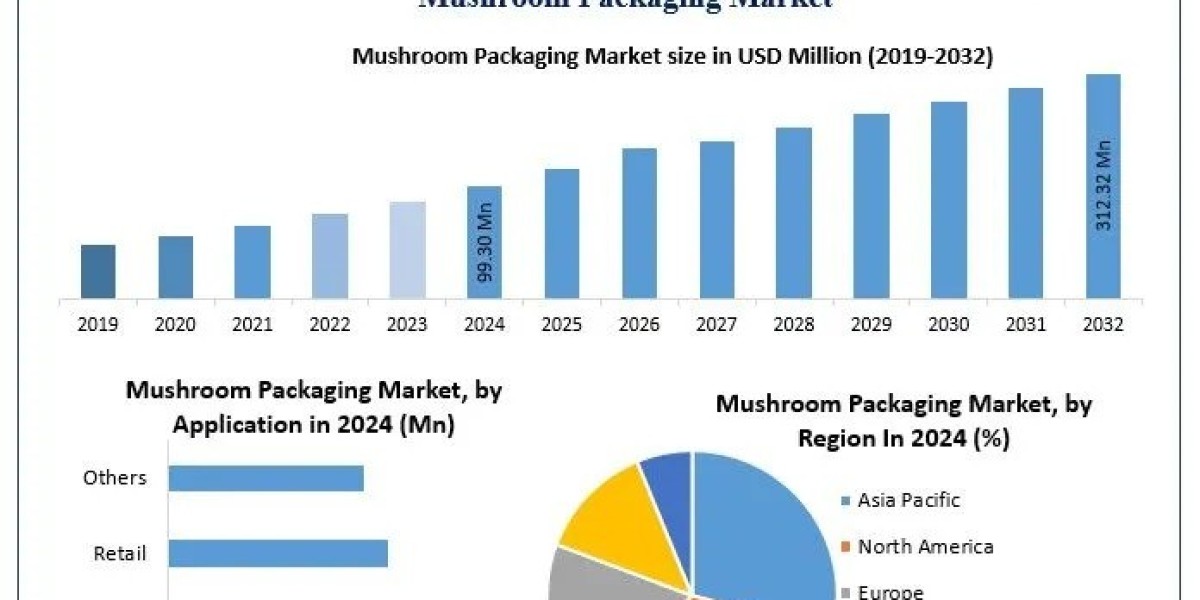 Mushroom Packaging Market Demand, Industry Overview and Forecast 2025-2032