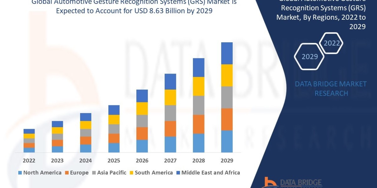 Automotive Gesture Recognition Systems (GRS) Market Trends, Insights and Future Outlook