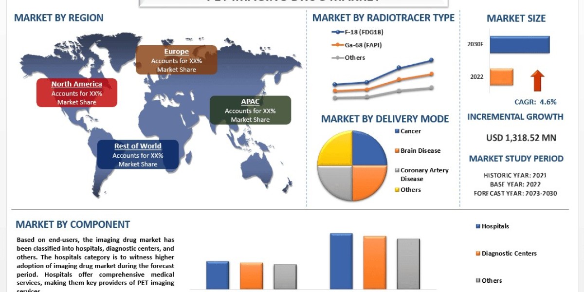 PET Imaging Drug Market Growth, Size, Trends and Forecast to 2030