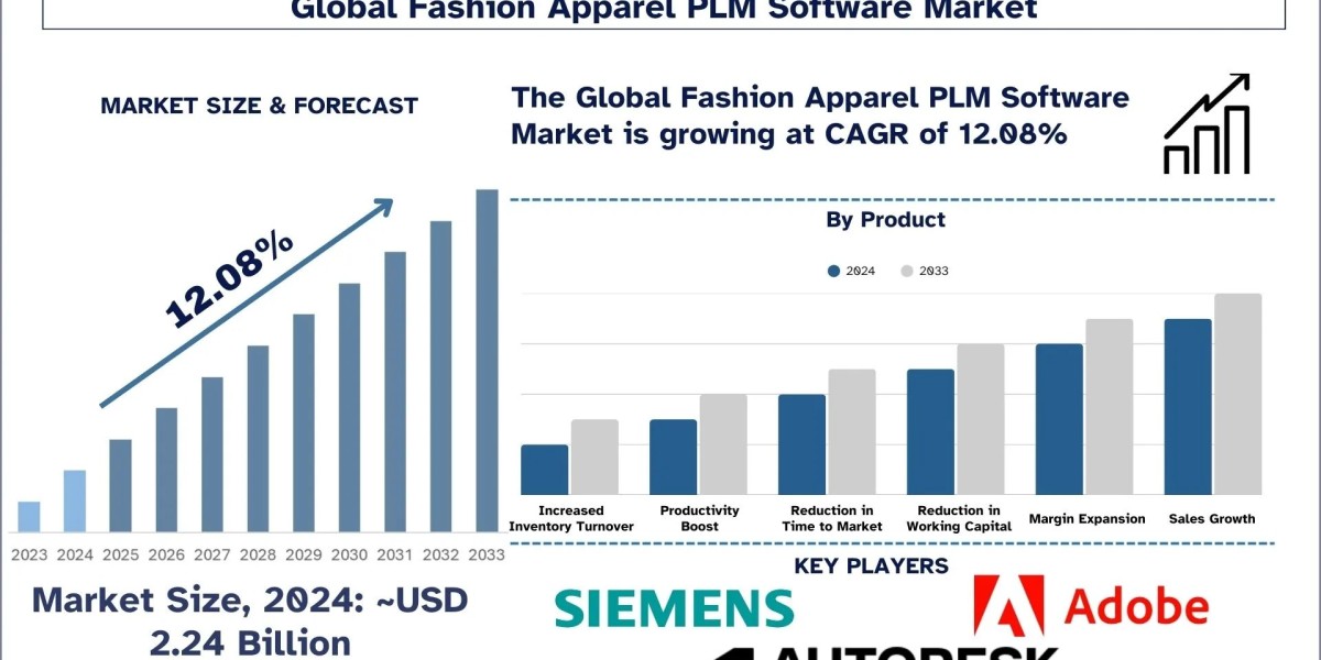 Fashion Apparel PLM Software Market Report, Size, Share, Trends & Analysis 2033