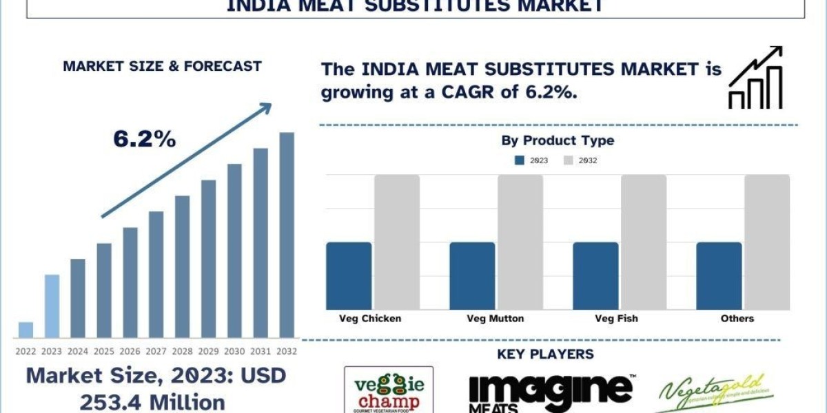 India Meat Substitutes Market Report, Size, Share, Trends & Analysis 2032