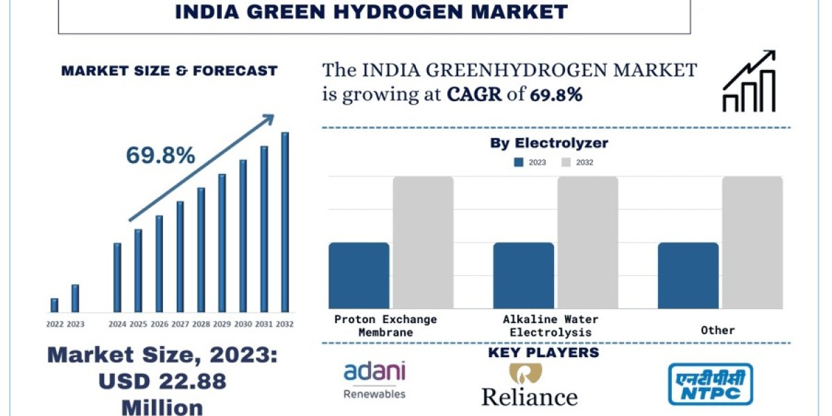 India Green Hydrogen Market Size, Share, Growth & Research Report, 2032 | UnivDatos