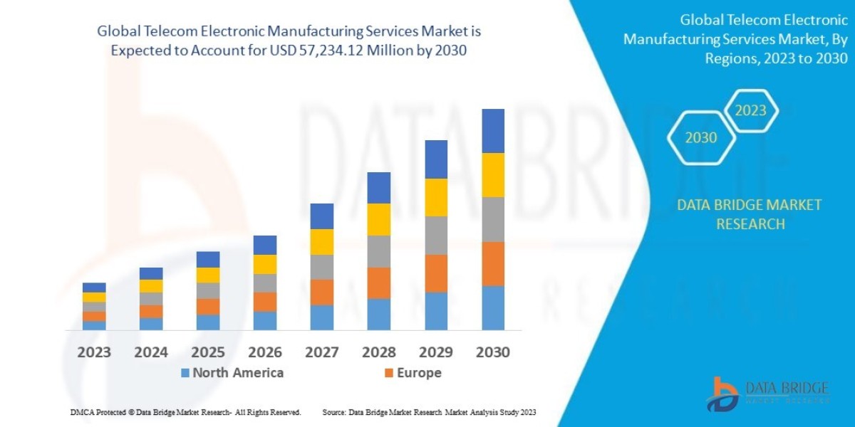 Telecom Electronic Manufacturing Services Market Growth and Future Trends