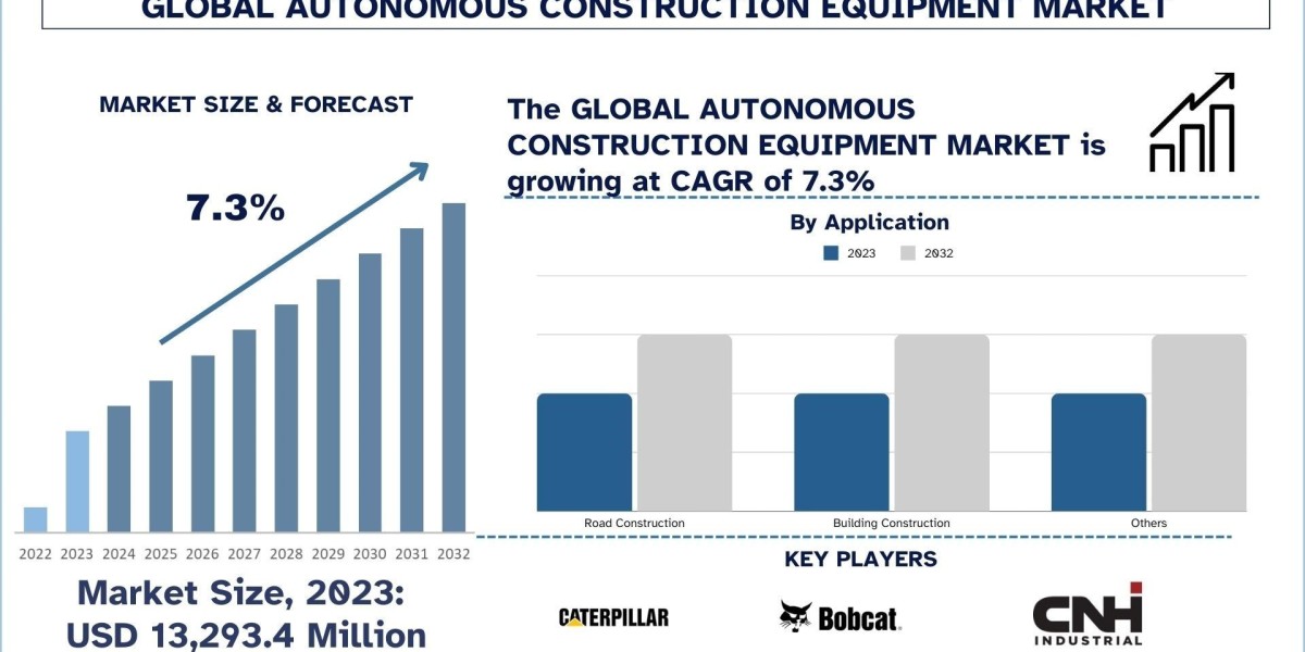 Autonomous Construction Equipment Market Report, Size, Share, Trends & Analysis 2032