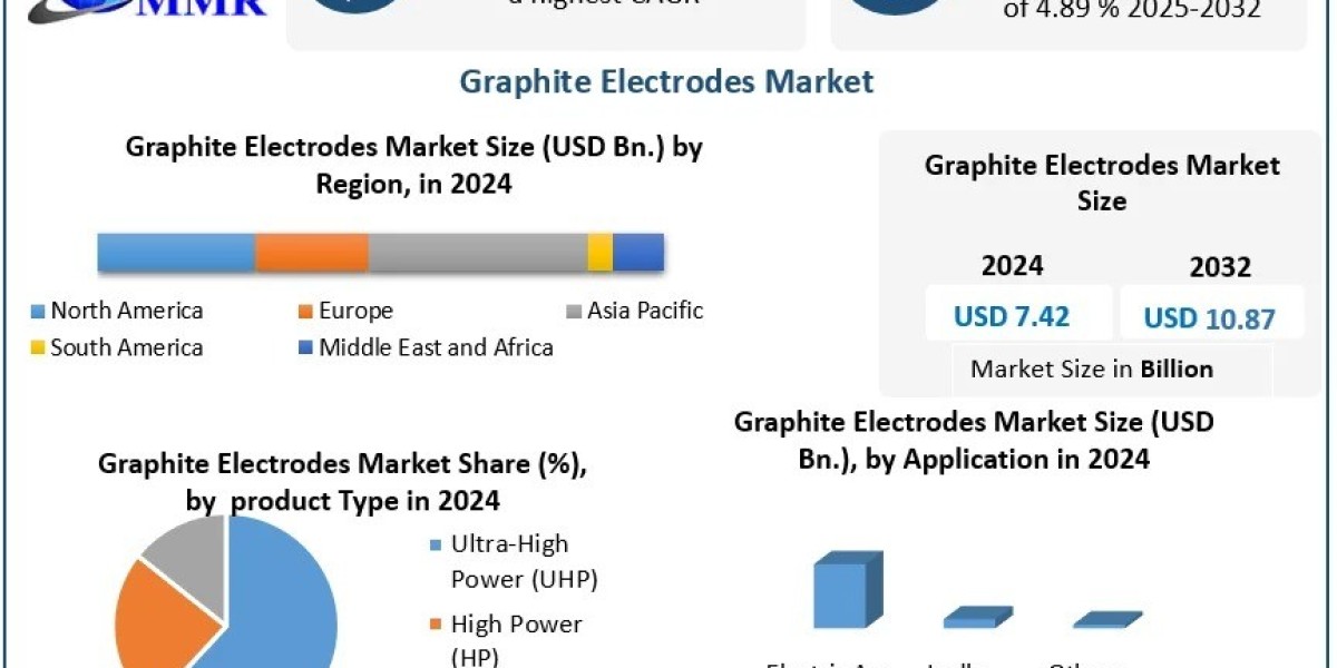 Graphite Electrodes Market Growth, Future Growth and Forecast 2025–2032