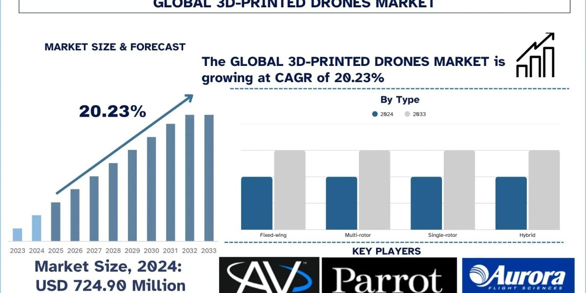 3D-Printed Drones Market Report, Size, Share, Trends & Analysis 2033