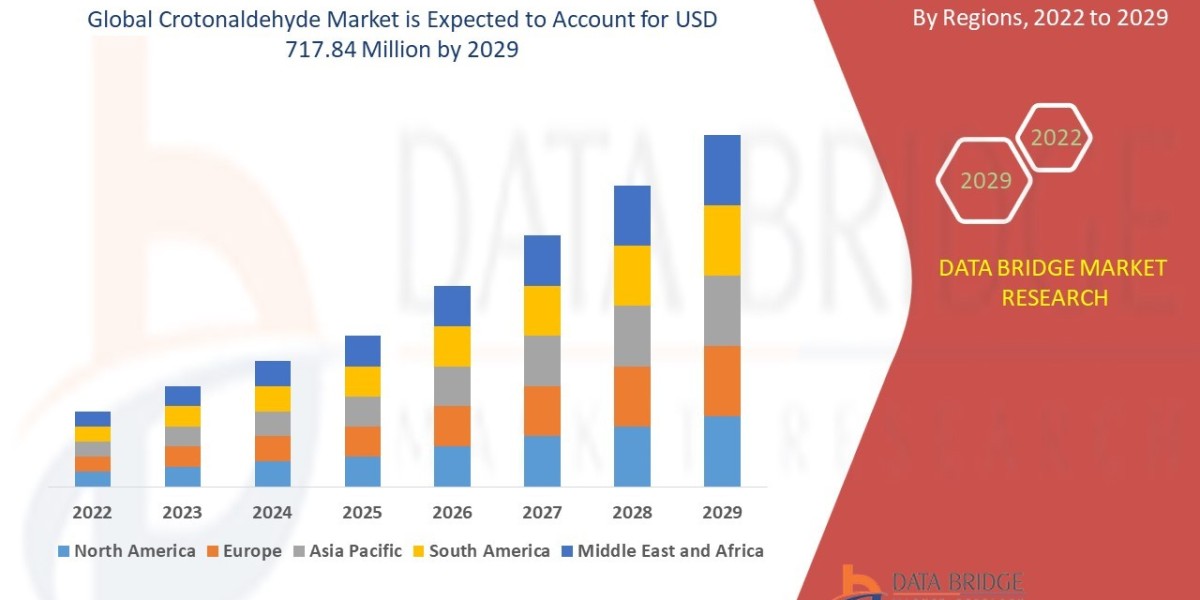 Crotonaldehyde Market: Insights, Key Players, and Growth Analysis