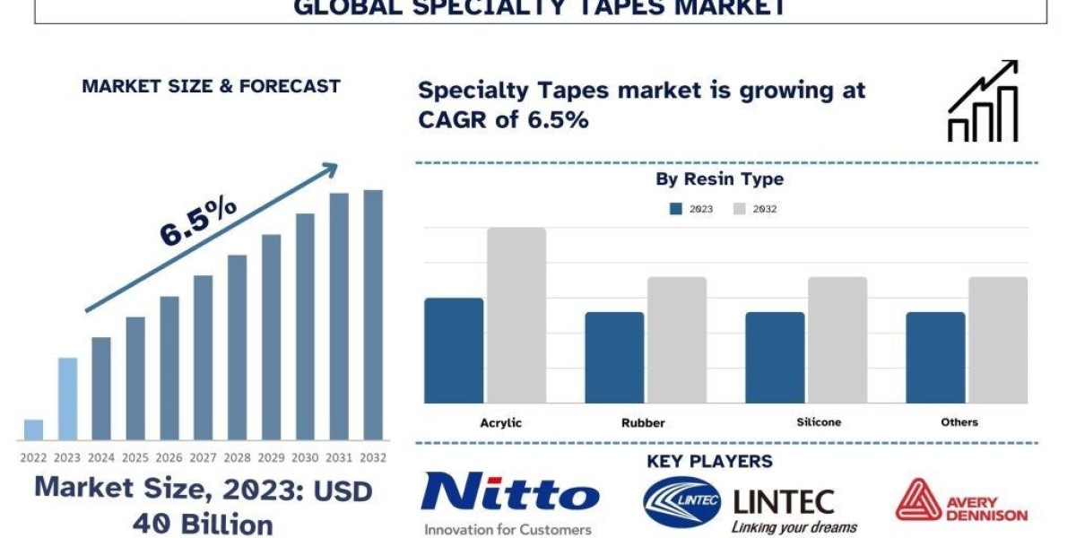 Specialty Tapes Market Report, Size, Share, Trends & Analysis 2032