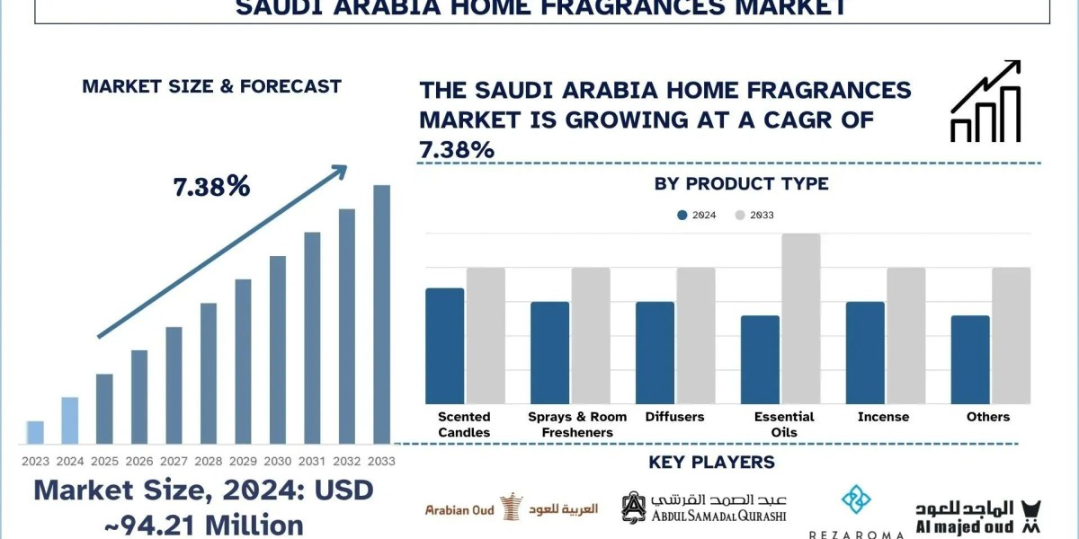 Saudi Arabia Home Fragrances Market Size, Share, Growth & Research Report, 2033 | UnivDatos