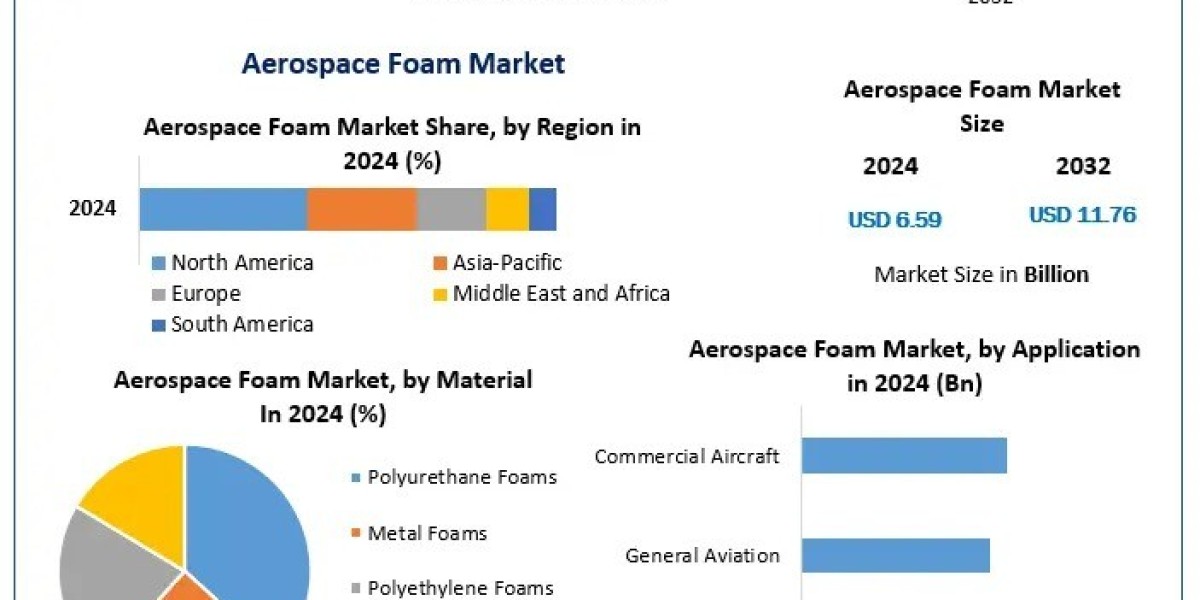 Aerospace Foam Market Development Segments, Analysis and Forecast 2025–2032