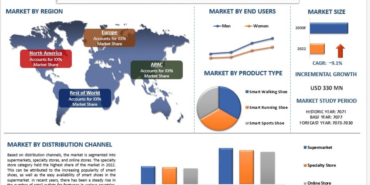 Smart Shoe Market Growth, Size, Trends and Forecast to 2030
