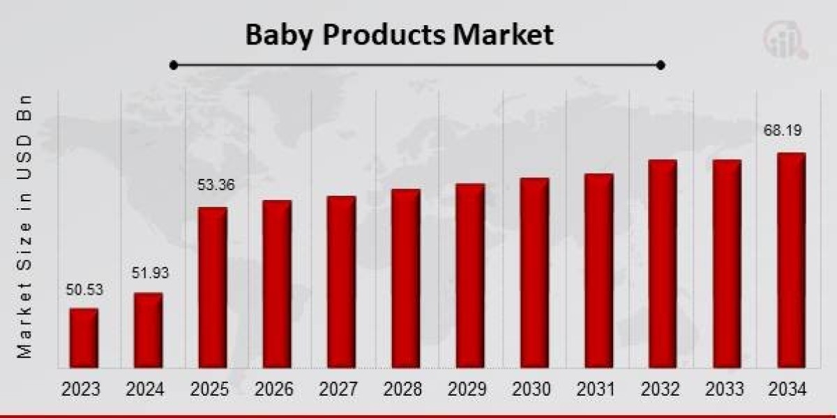 Global Baby Products Market to Reach USD 68.19 Billion by 2034, Driven by Health, Safety, and Lifestyle Trends