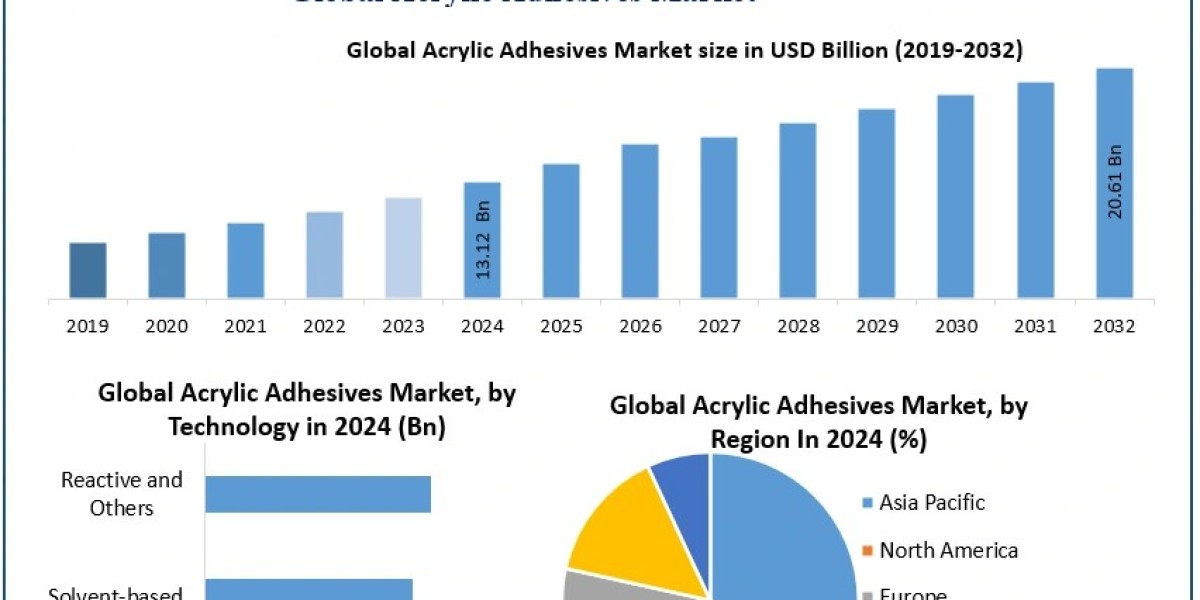 Acrylic Adhesives Market Growth, Industry Insights, Key Drivers Forecast 2025 – 2032