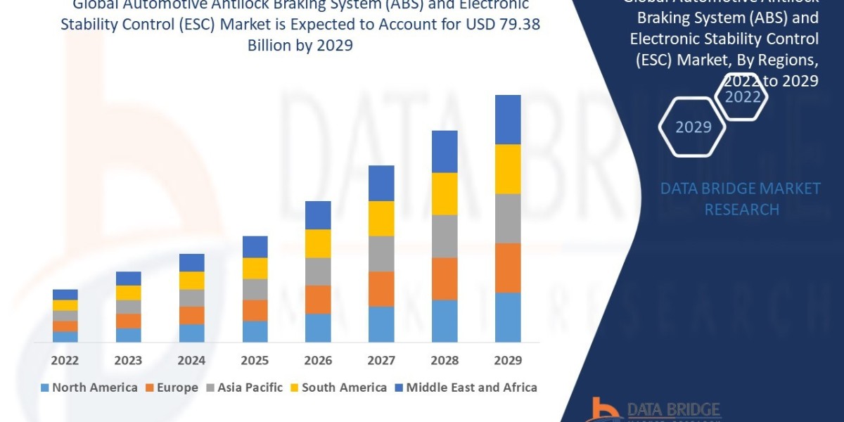 Automotive Antilock Braking System (ABS) and Electronic Stability Control (ESC) Market Growth and Future Trends