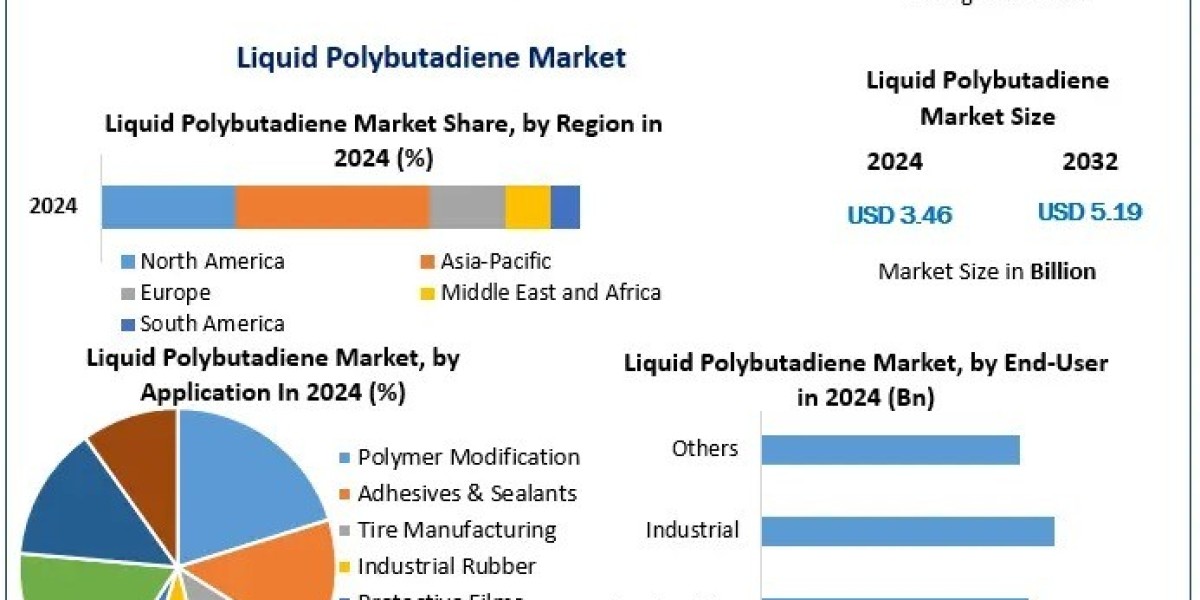 Liquid Polybutadiene Market Top Companies, Industry Overview and Forecast 2025-2032
