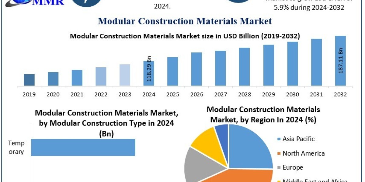 Modular Construction Materials Market Growth Drivers, Competitive Landscape Forecast 2025 – 2032