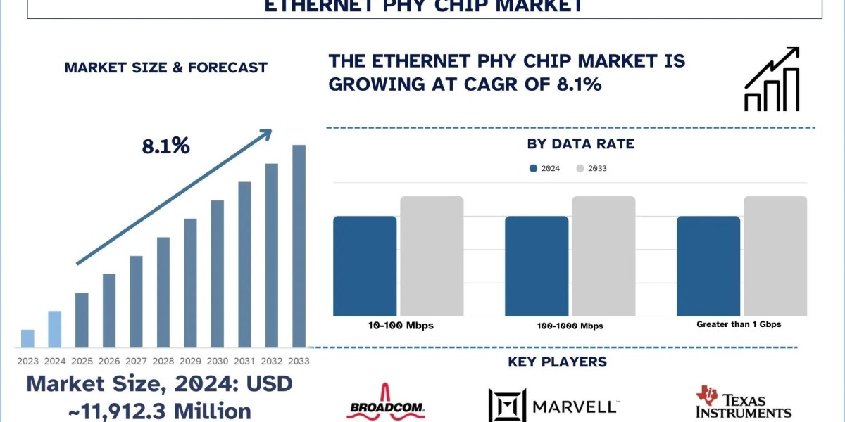 Ethernet PHY Chip Market Report, Size, Share, Trends & Analysis 2033