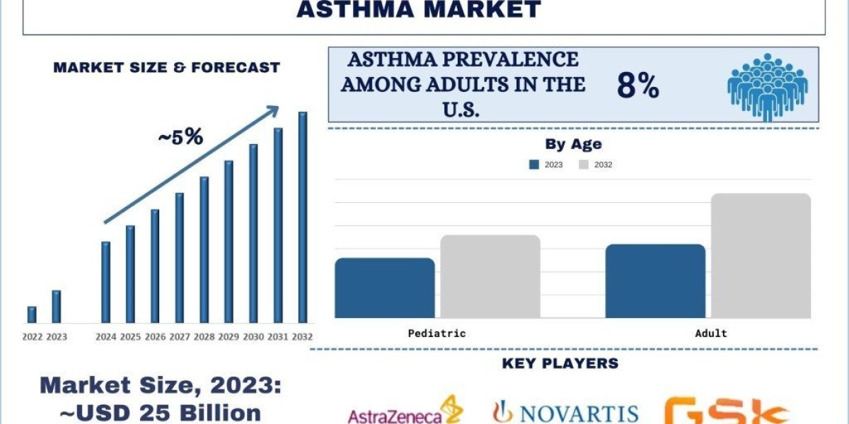 Asthma Disease Market Size, Share, Growth & Research Report, 2032 | UnivDatos