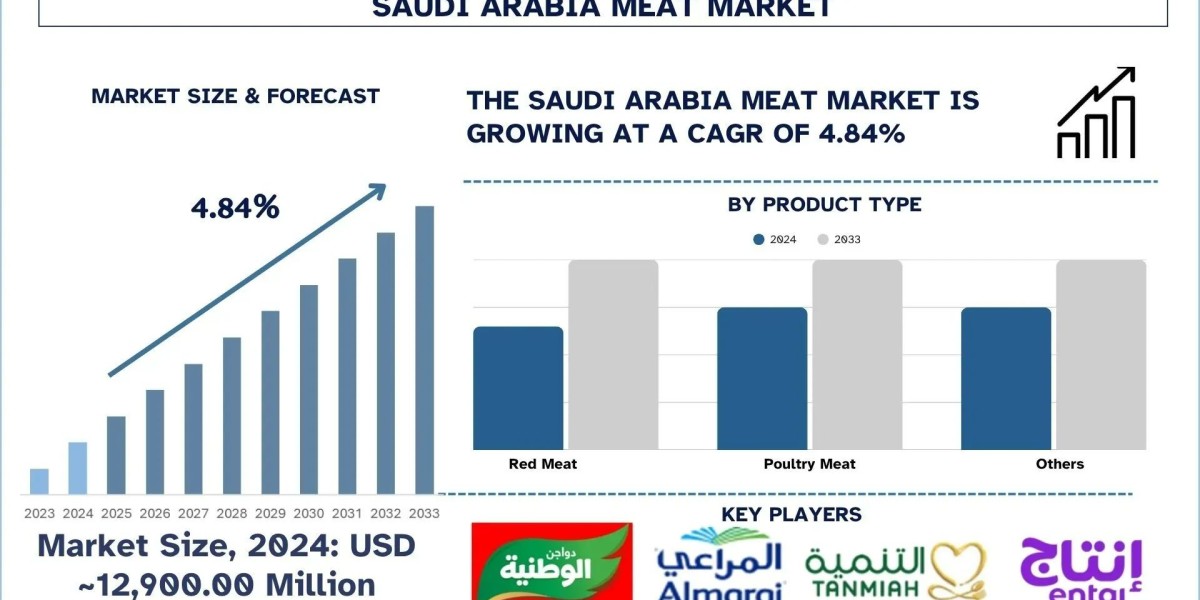 Saudi Arabia Meat Market Size, Share, Growth & Research Report, 2033 | UnivDatos