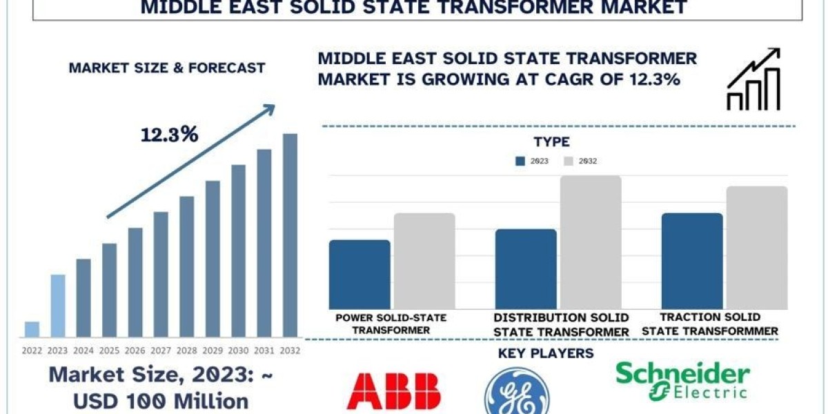 Middle East Solid State Transformer Market Report, Size, Share, Trends & Analysis 2032