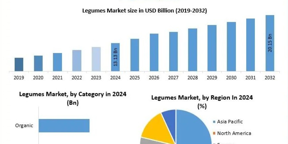 Legumes Market: Trends, Growth Opportunities, and Forecast to 2025