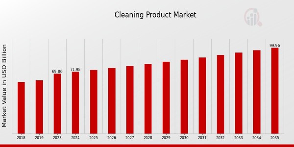 Global Cleaning Product Market to Reach USD 100 Billion by 2035, Driven by Hygiene Awareness and Sustainability Trends
