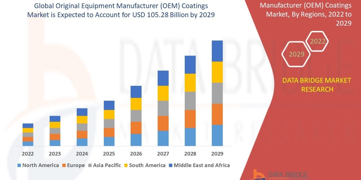 Original Equipment Manufacturer (OEM) Coatings Market Trends, Insights and Future Outlook