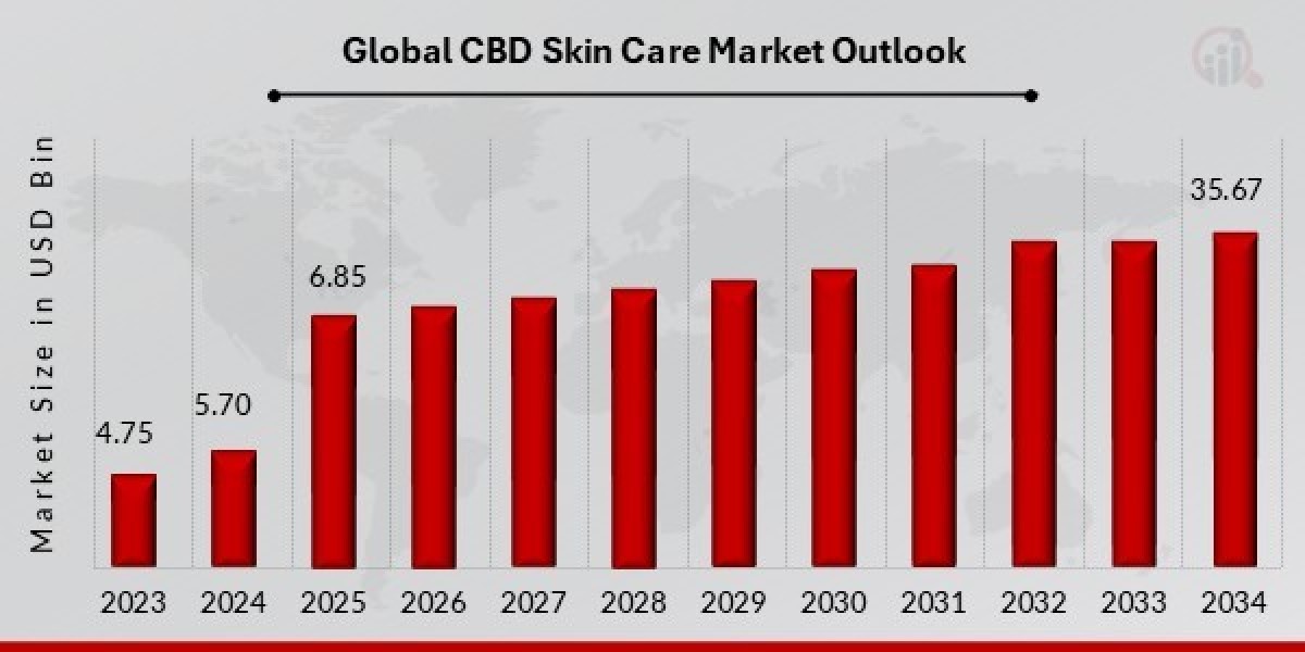 Global CBD Skin Care Market to Reach USD 35.67 Billion by 2034, Powered by Clean Beauty and Wellness Trends