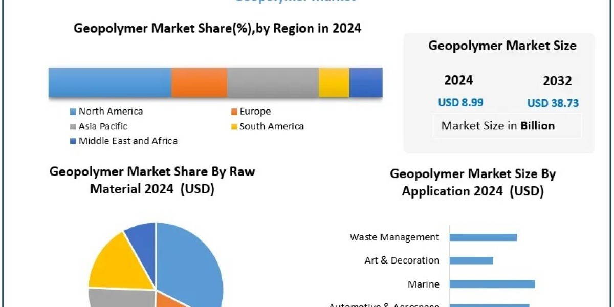 Geopolymer Market Top Companies, Industry Overview and Forecast 2025–2032