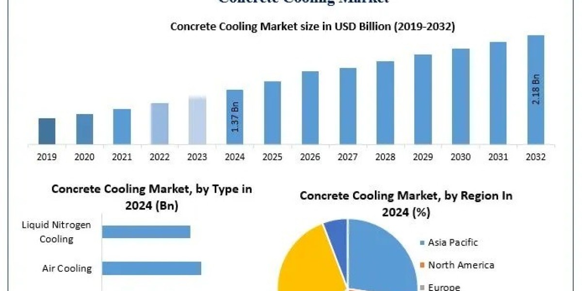 Concrete Cooling Market Industry Growth, Future Growth Forecast 2025-2032