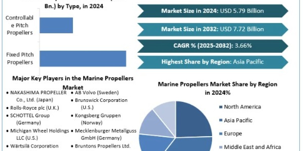 Marine Propellers Market Global Size, Leading Players, Analysis, Sales Revenue and Forecast 2032