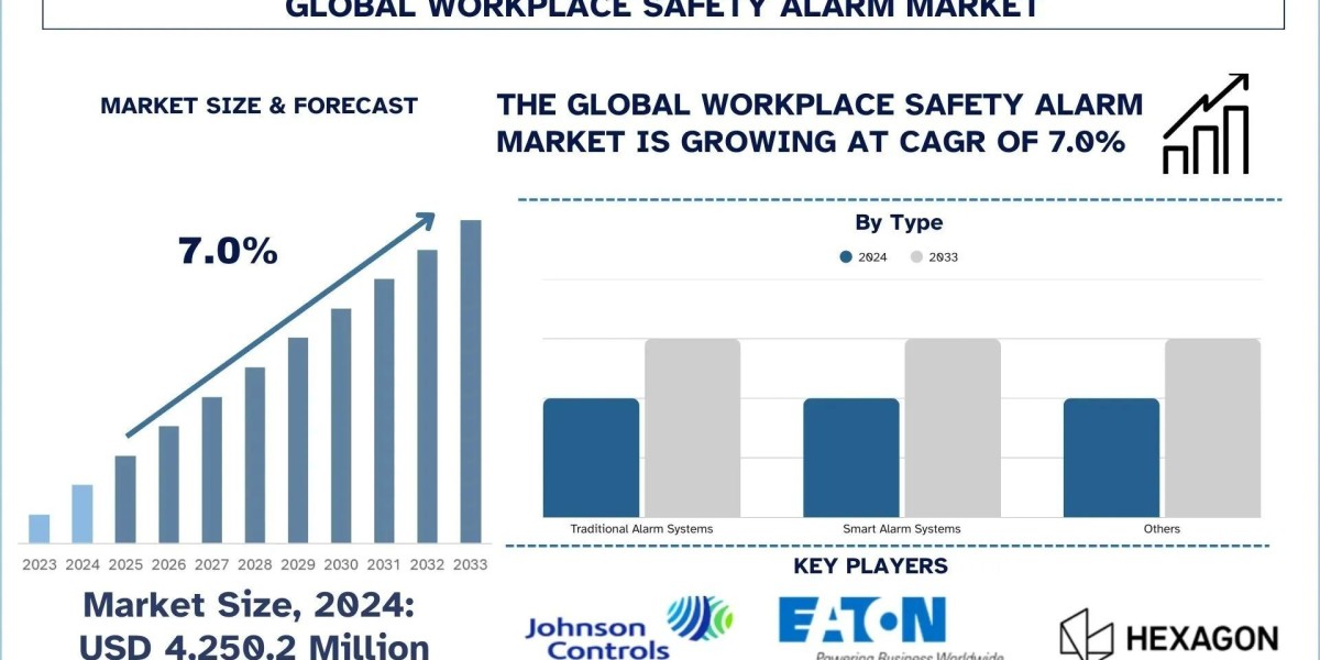 Workplace Safety Alarm Market Size, Growth, Analysis & Forecast Report, 2033 | UnivDatos