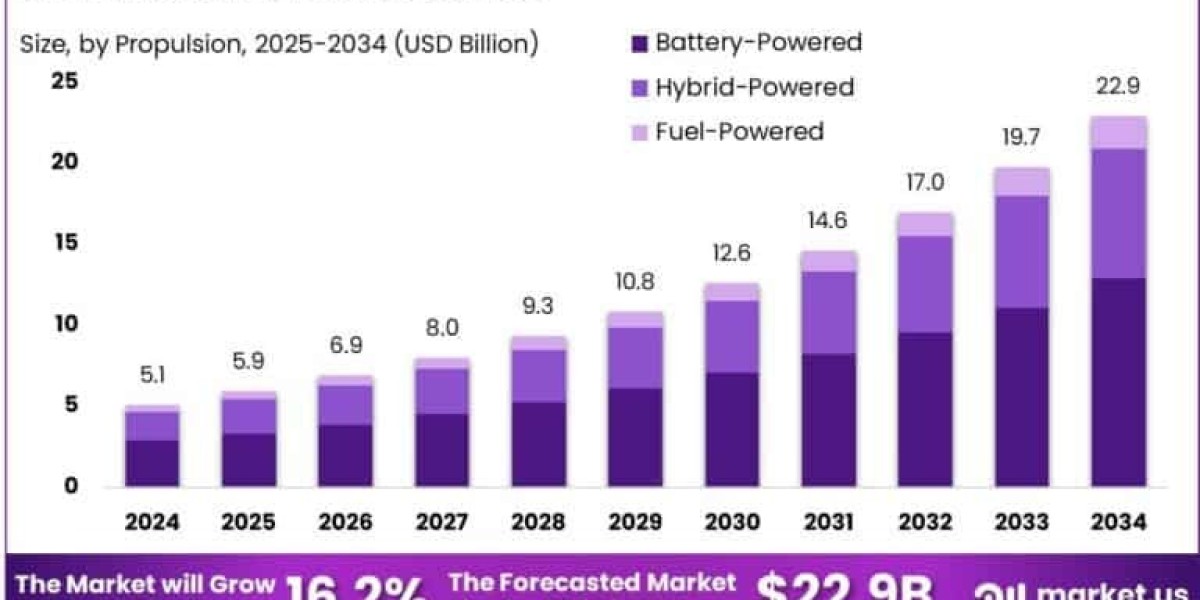 Maritime Drones Market size is growing at a CAGR of 16.20%
