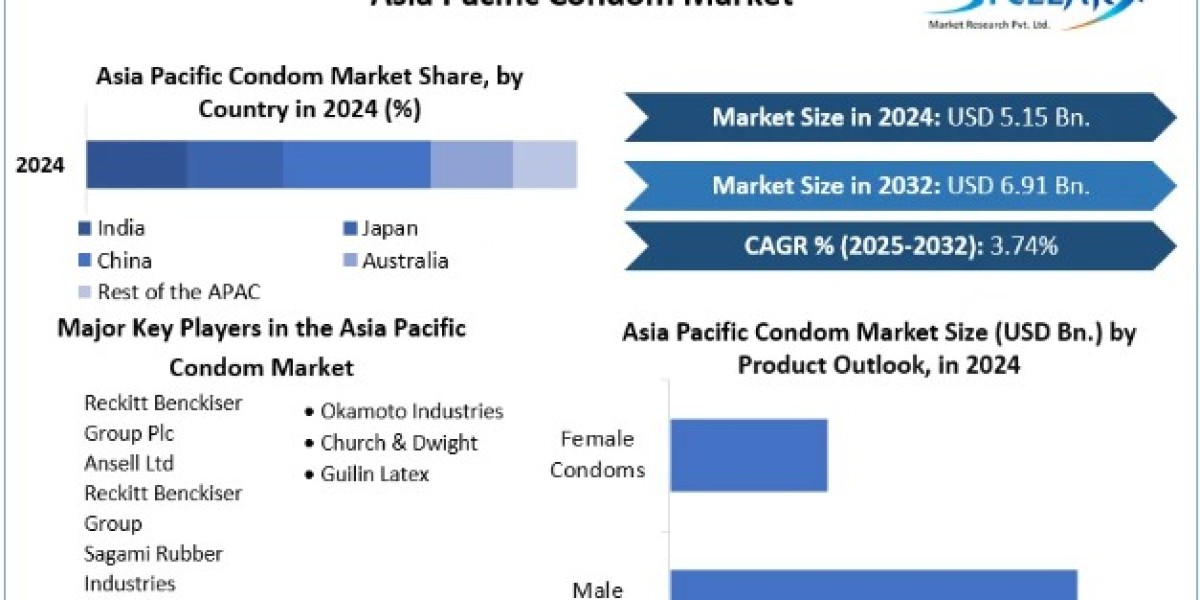 Asia Pacific Condom Market Size, Share, Price, Trends, Report, Forecast 2025 To 2032