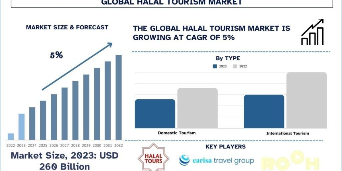 Halal Tourism Market Report, Size, Share, Trends & Analysis 2032