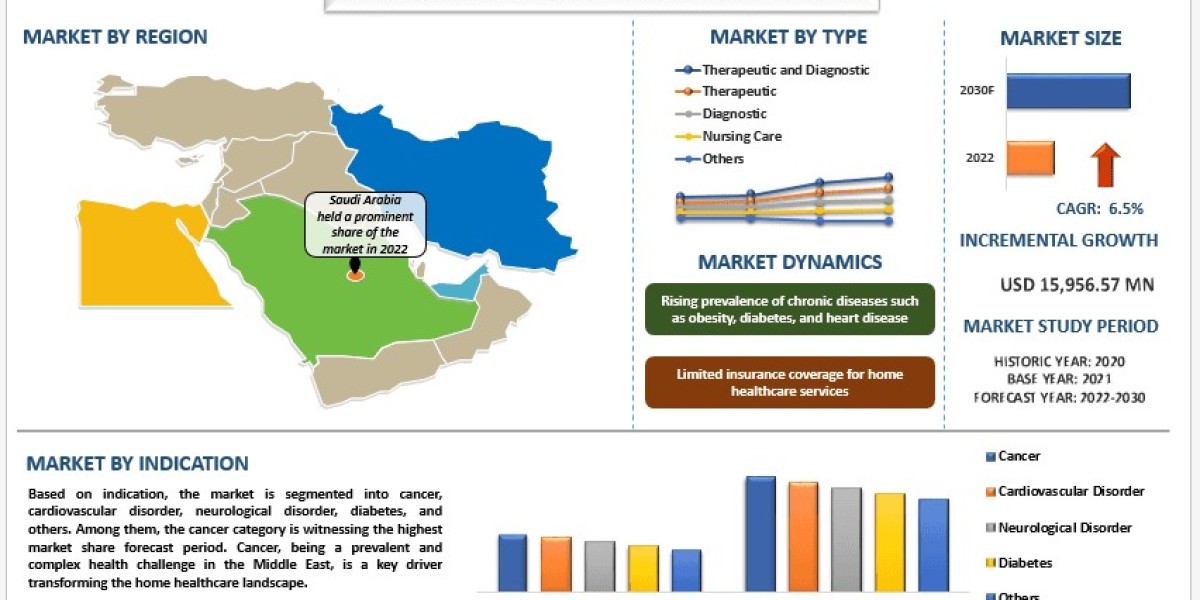 Middle East Home Healthcare Market Share, Trends & Forecast Report, 2030 | UnivDatos