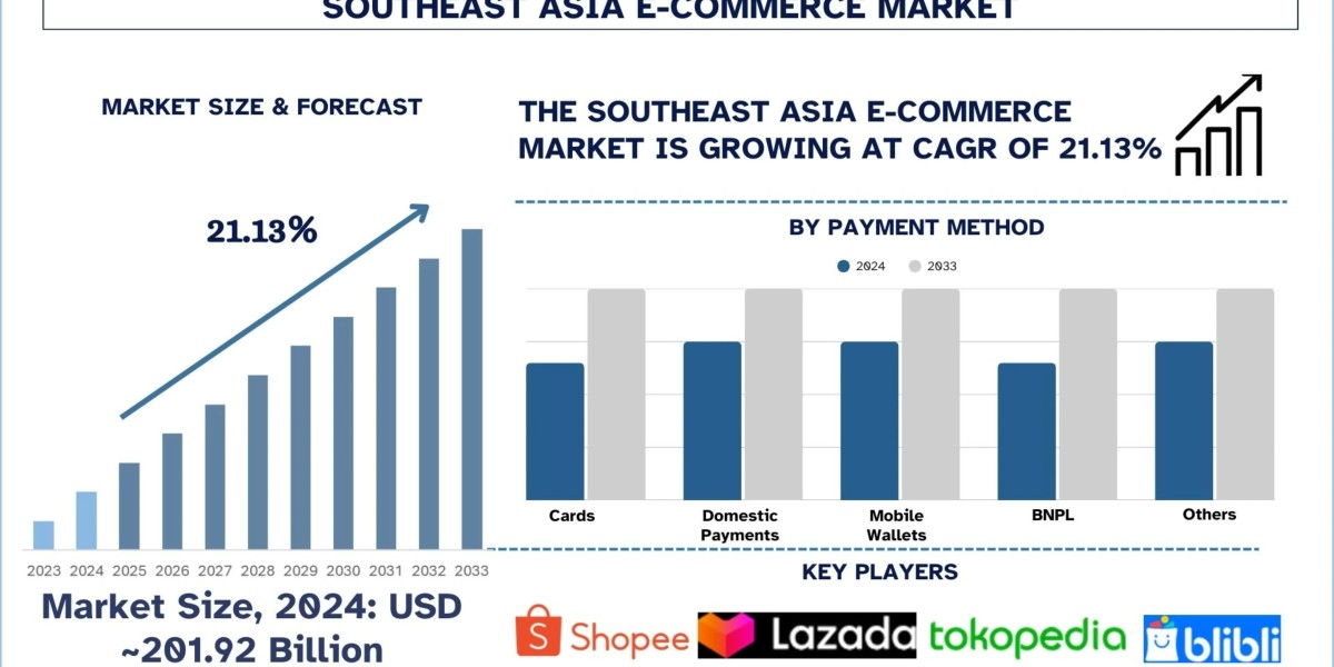 Southeast Asia E-Commerce Market Size, Growth, Analysis & Forecast Report, 2033 | UnivDatos