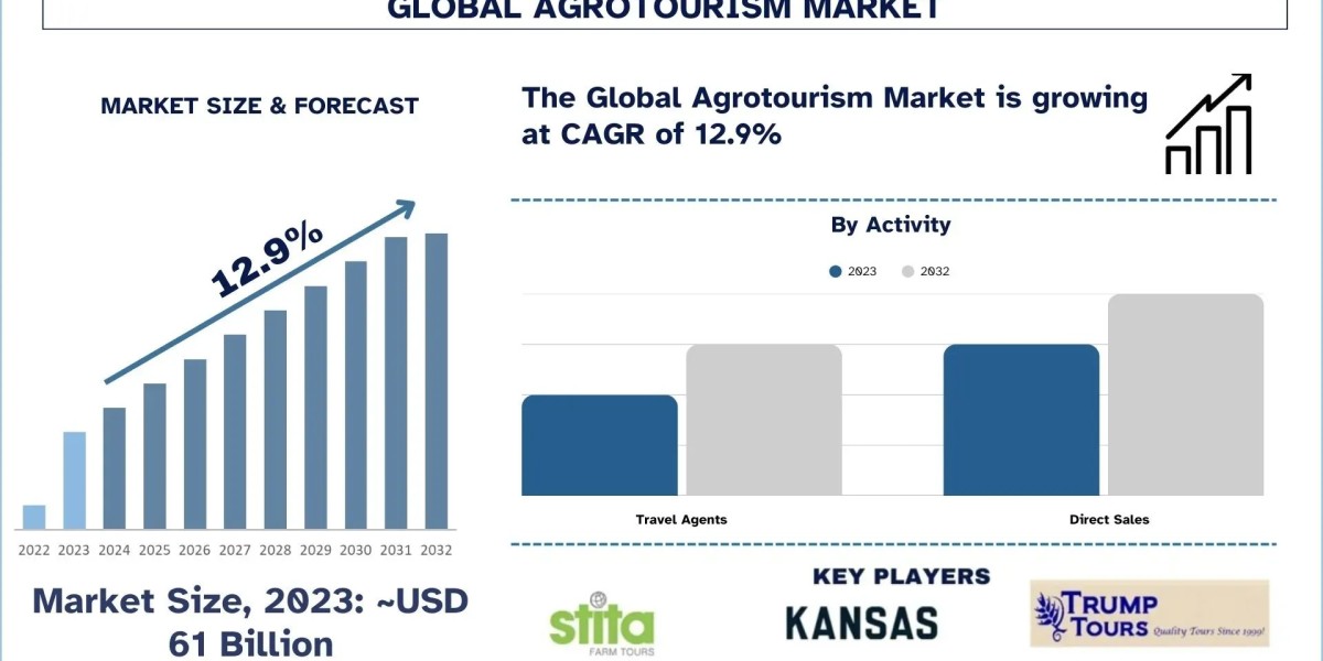 Agritourism Market Report, Size, Share, Trends & Analysis 2032