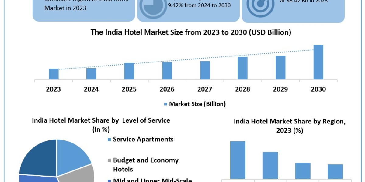 Global Bronchiectasis India Hotel Market Size, Share, Price, Trends, Growth, Analysis, Key Players, Outlook, Report, For